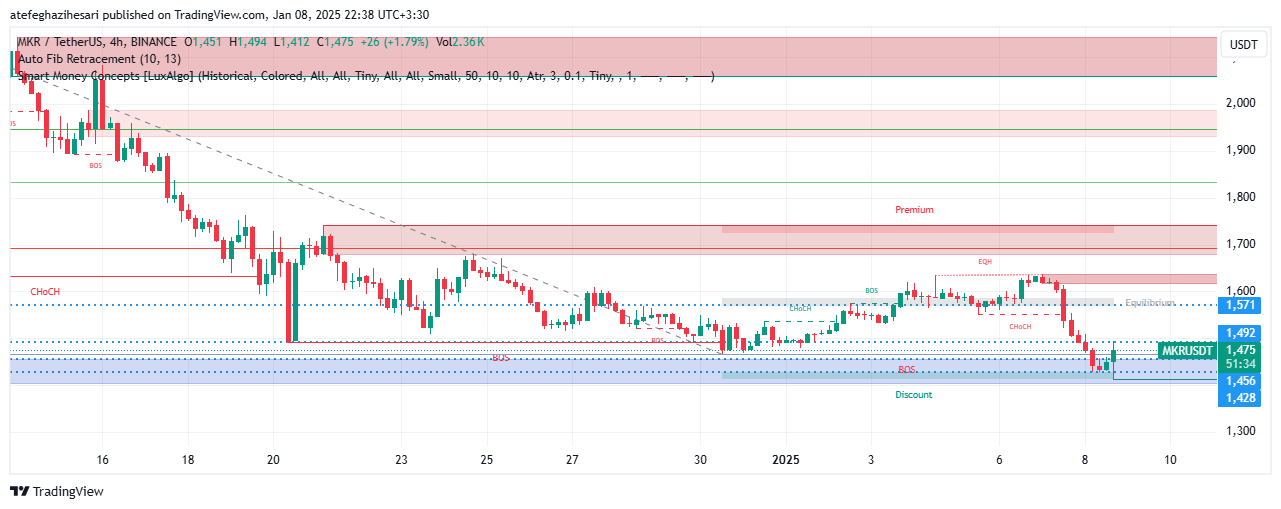 تحلیل MKR در تایم فریم 4 ساعته 19 دی