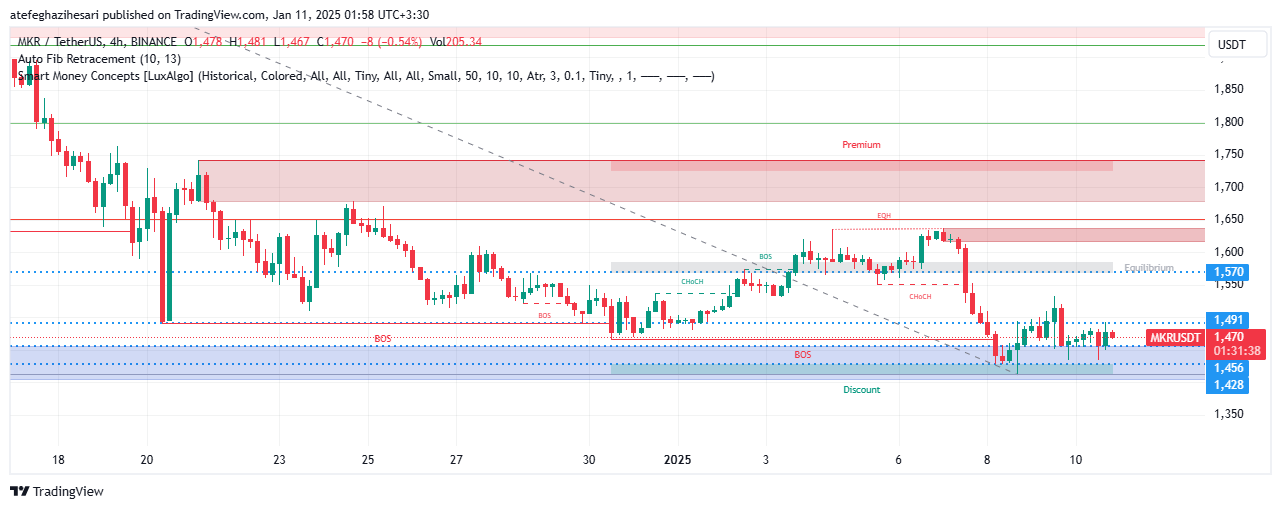 تحلیل MKR در تایم فریم 4 ساعته 20 دی