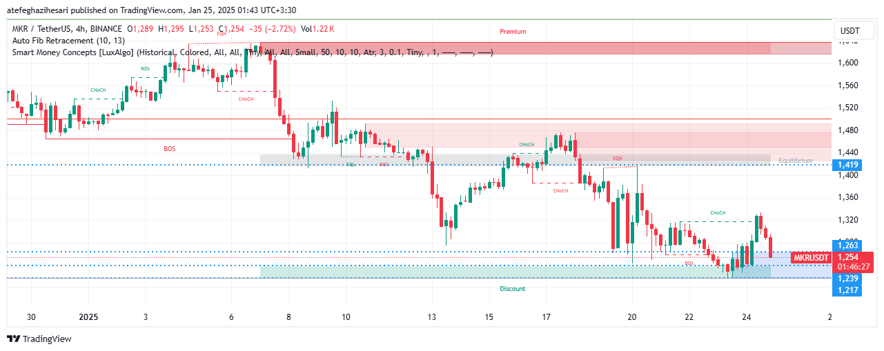 تحلیل MKR در تایم فریم 4 ساعته 4 بهمن
