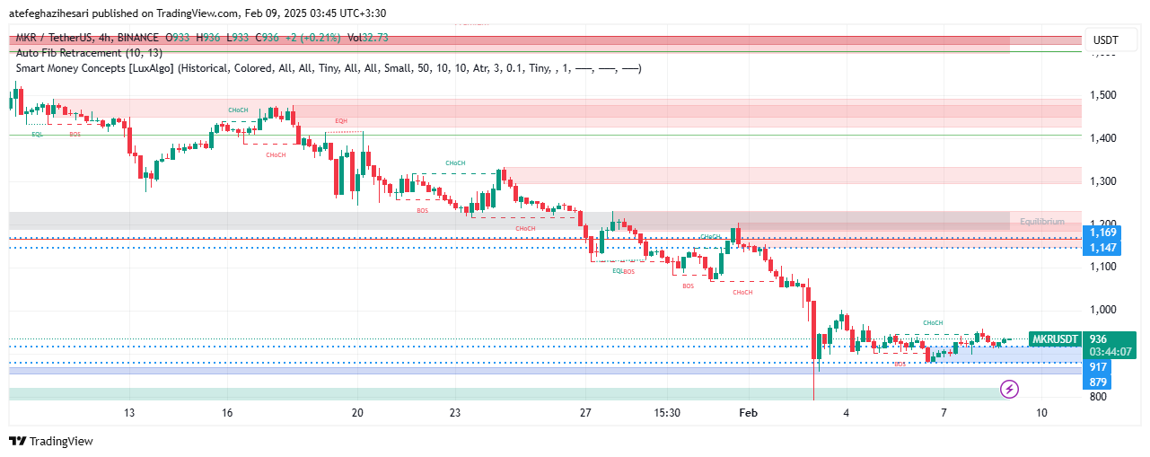 تحلیل MKR در تایم فریم 4 ساعته 20 بهمن