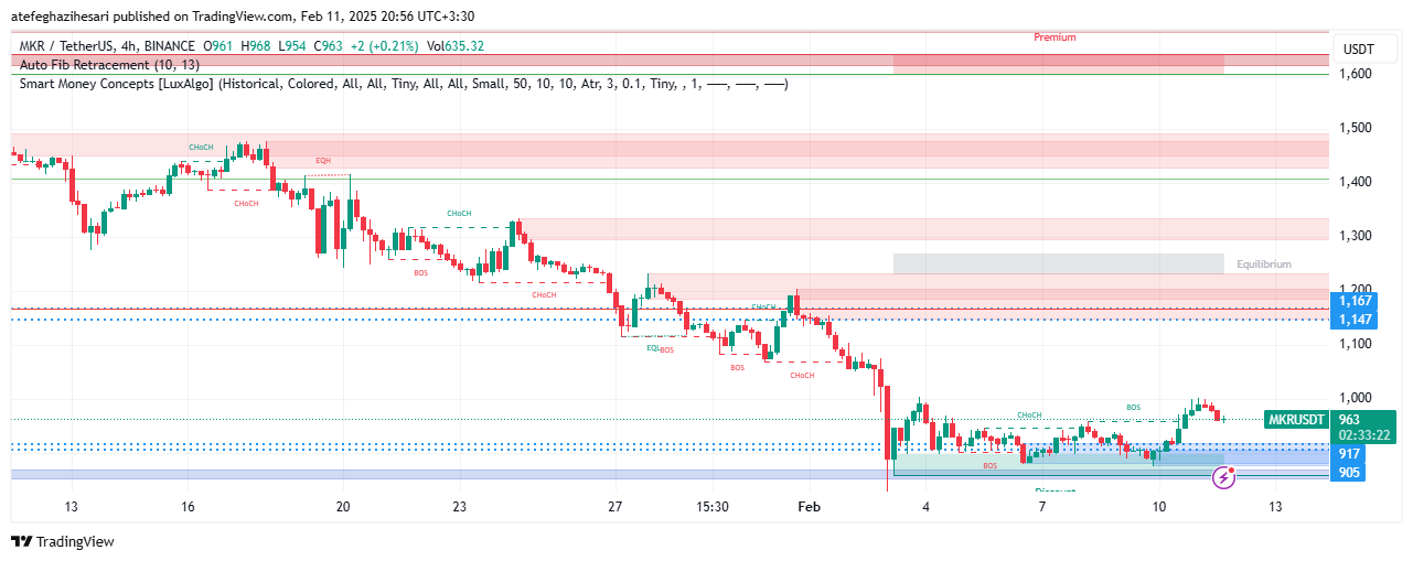 تحلیل MKR در تایم فریم 4 ساعته 23 بهمن