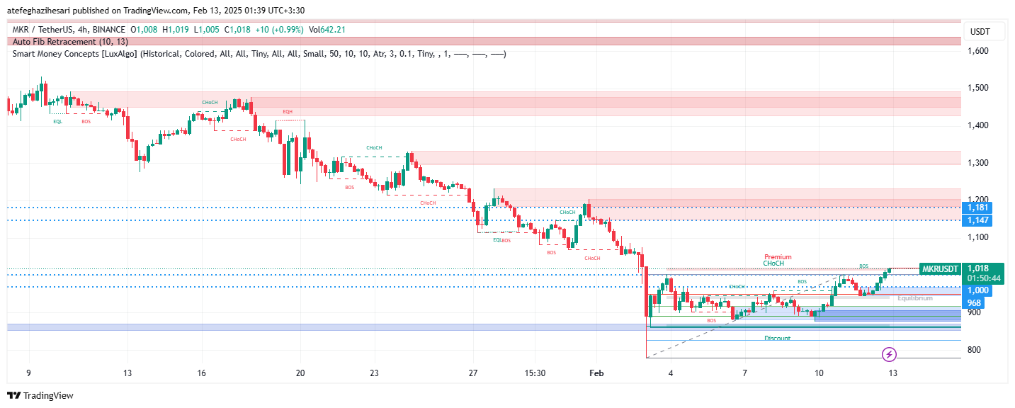 تحلیل MKR در تایم فریم 4 ساعته 24 بهمن