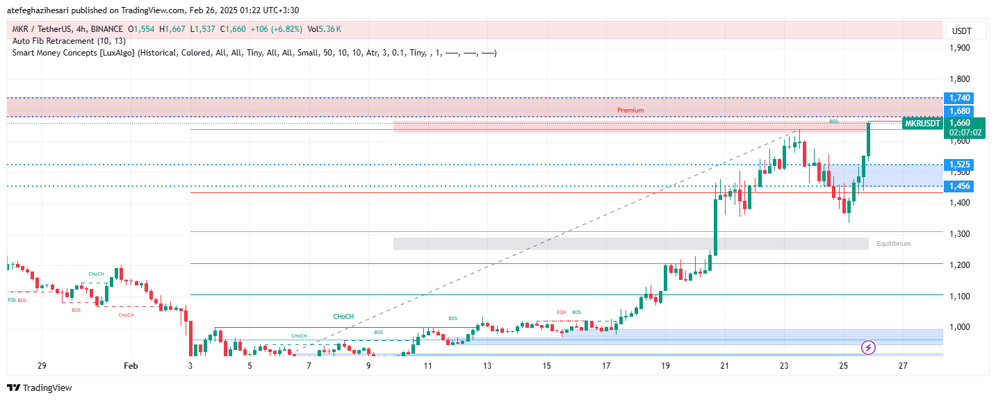 تحلیل XMR در تایم فریم 4 ساعته 7 اسفند