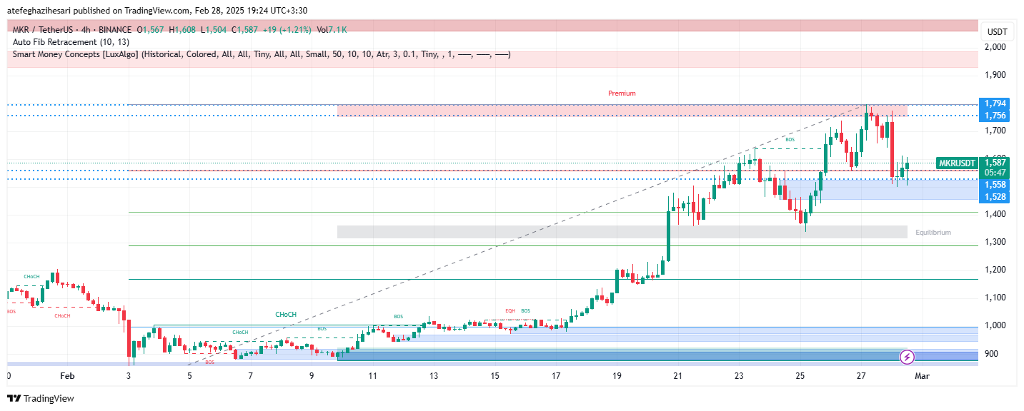 تحلیل MKR در تایم فریم 4 ساعته 9 اسفند