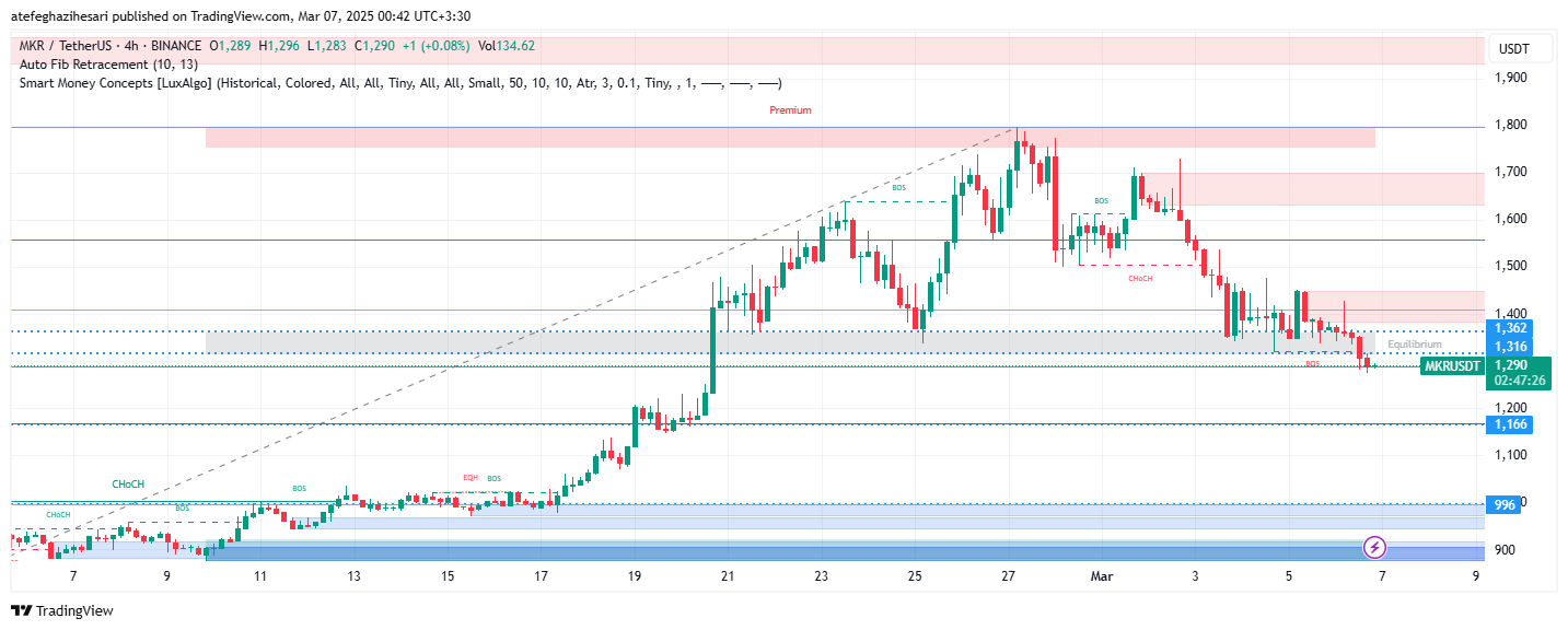 تحلیل MKR در تایم فریم 4 ساعته 16 اسفند