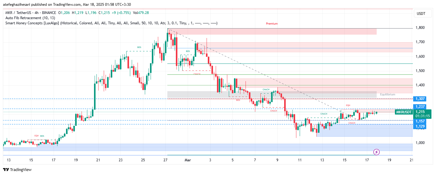 تحلیل MKR در تایم فریم 4 ساعته 27 اسفند