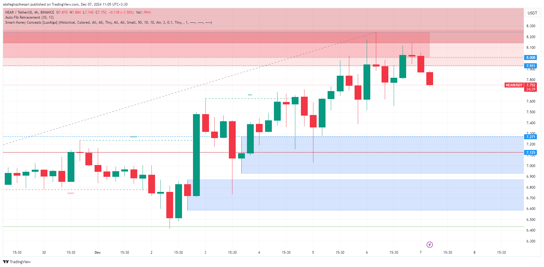 تحلیل near در تایم فریم 4 ساعته 17 آذر