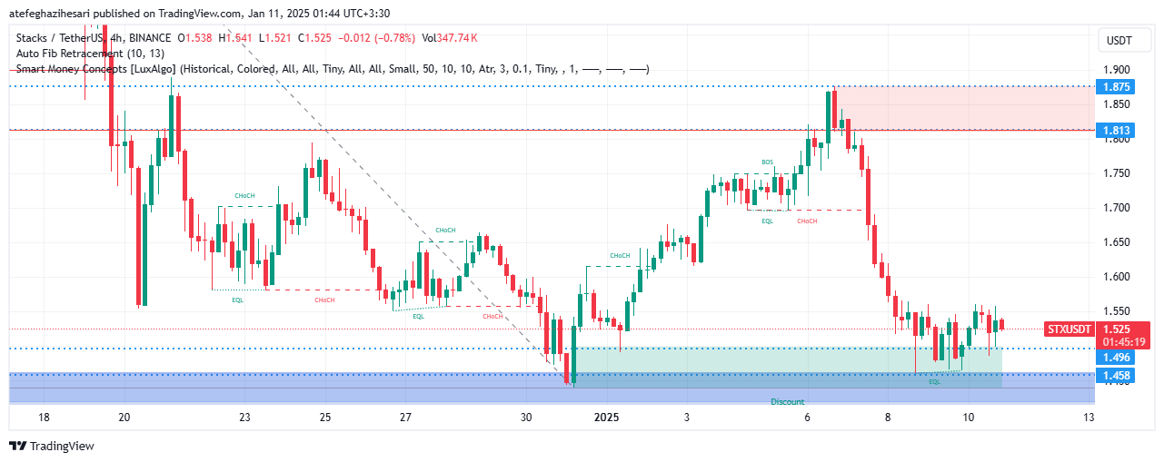 تحلیل STX در تایم فریم 4 ساعته 20 دی
