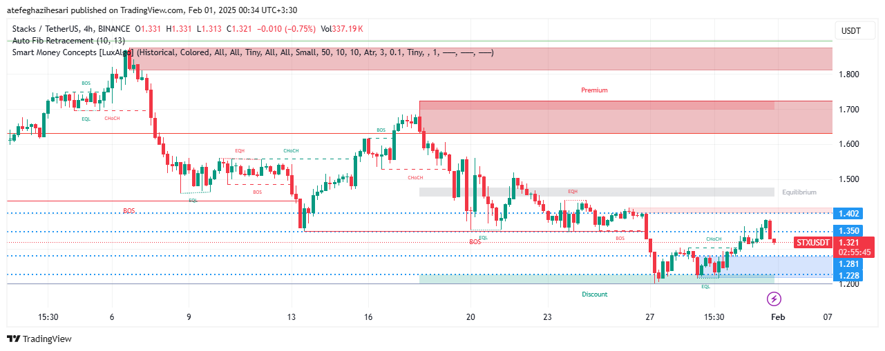 تحلیل STX در تایم فریم 4 ساعته 11 بهمن