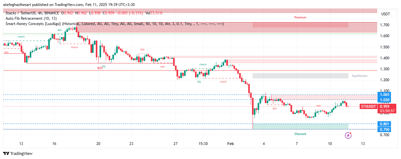 تحلیل STX در تایم فریم 4 ساعته 23 بهمن
