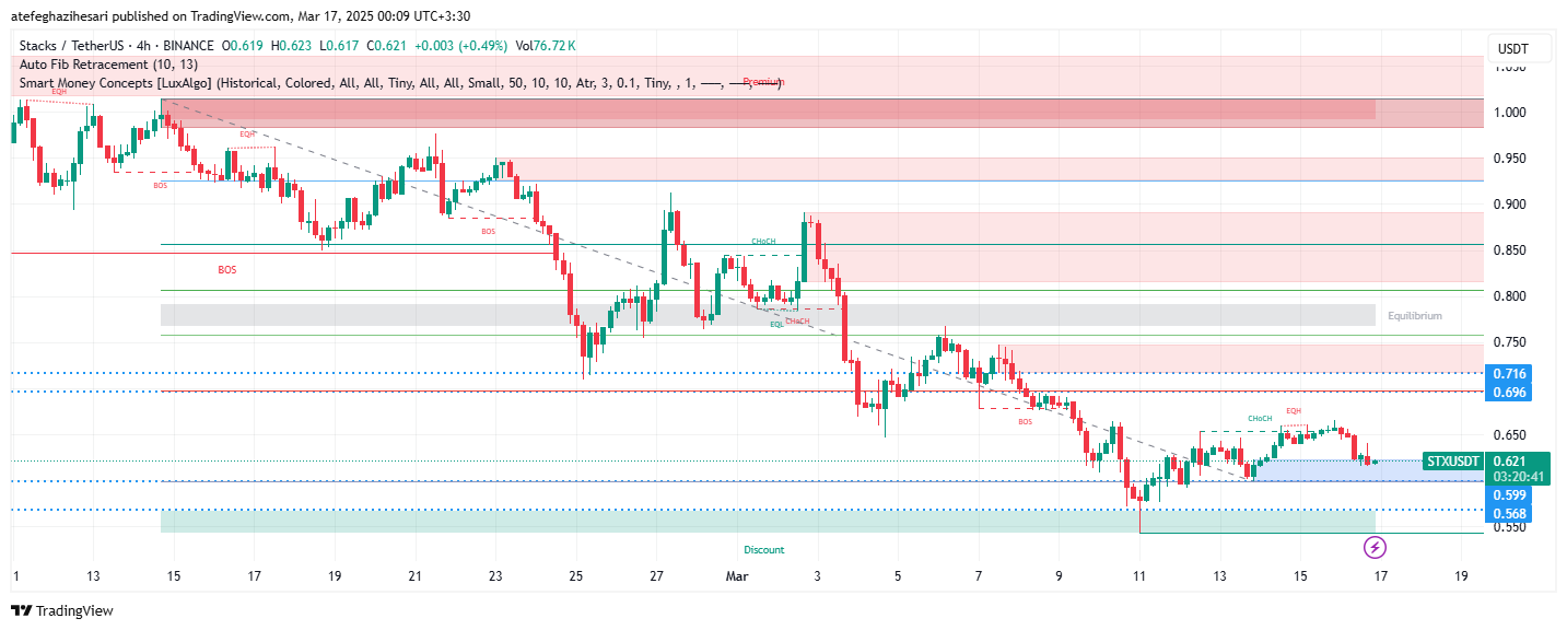 تحلیل STX در تایم فریم 4 ساعته 26 اسفند