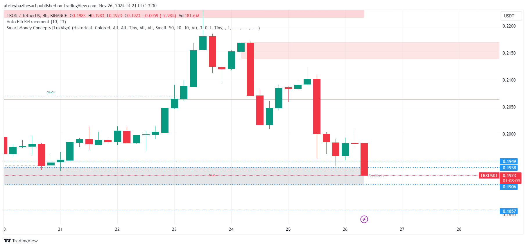 تحلیل TRX در تایم فریم 4 ساعته 6 آذر