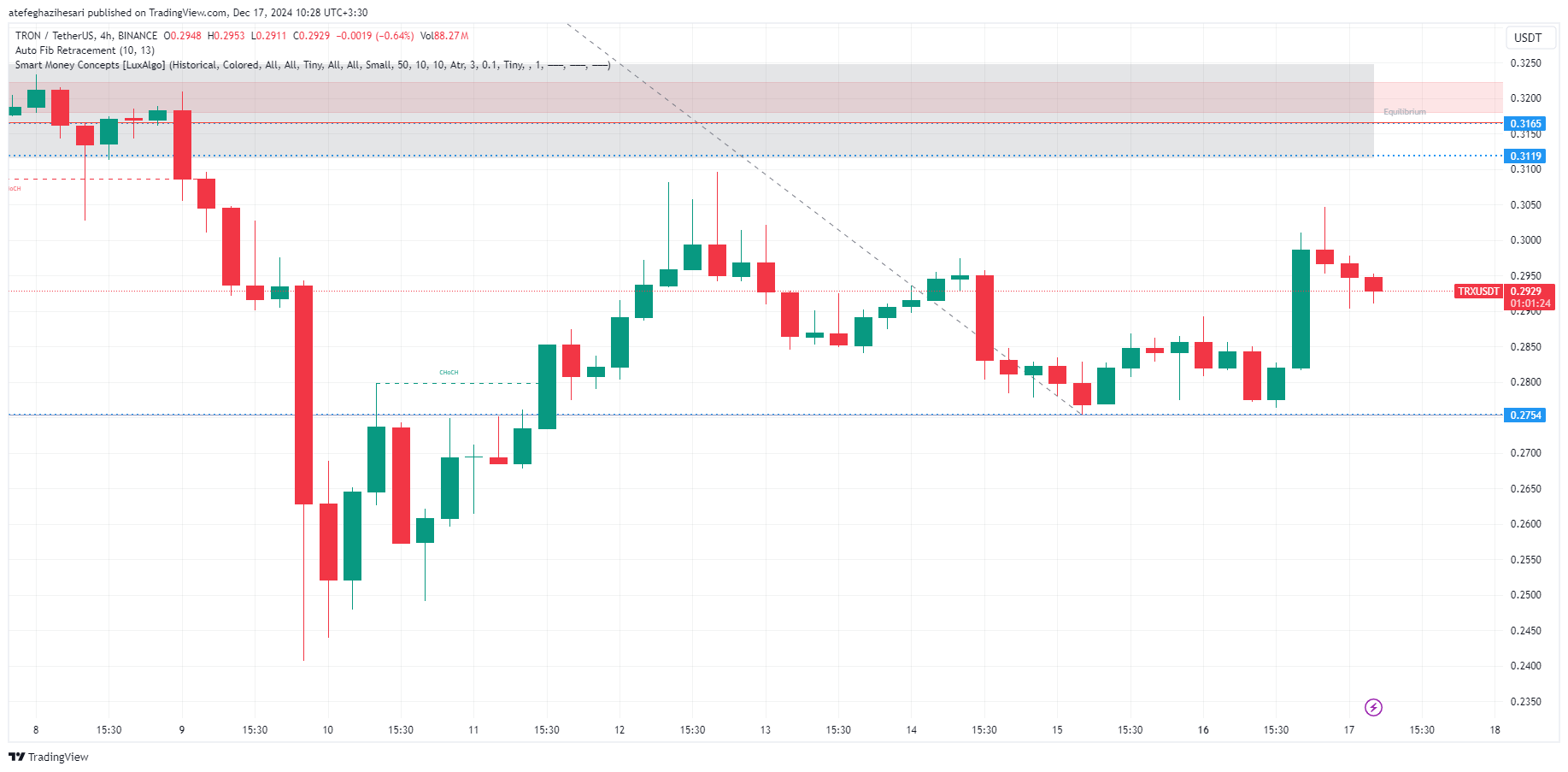 تحلیل TRX در تایم فریم 4 ساعته 27 آذر