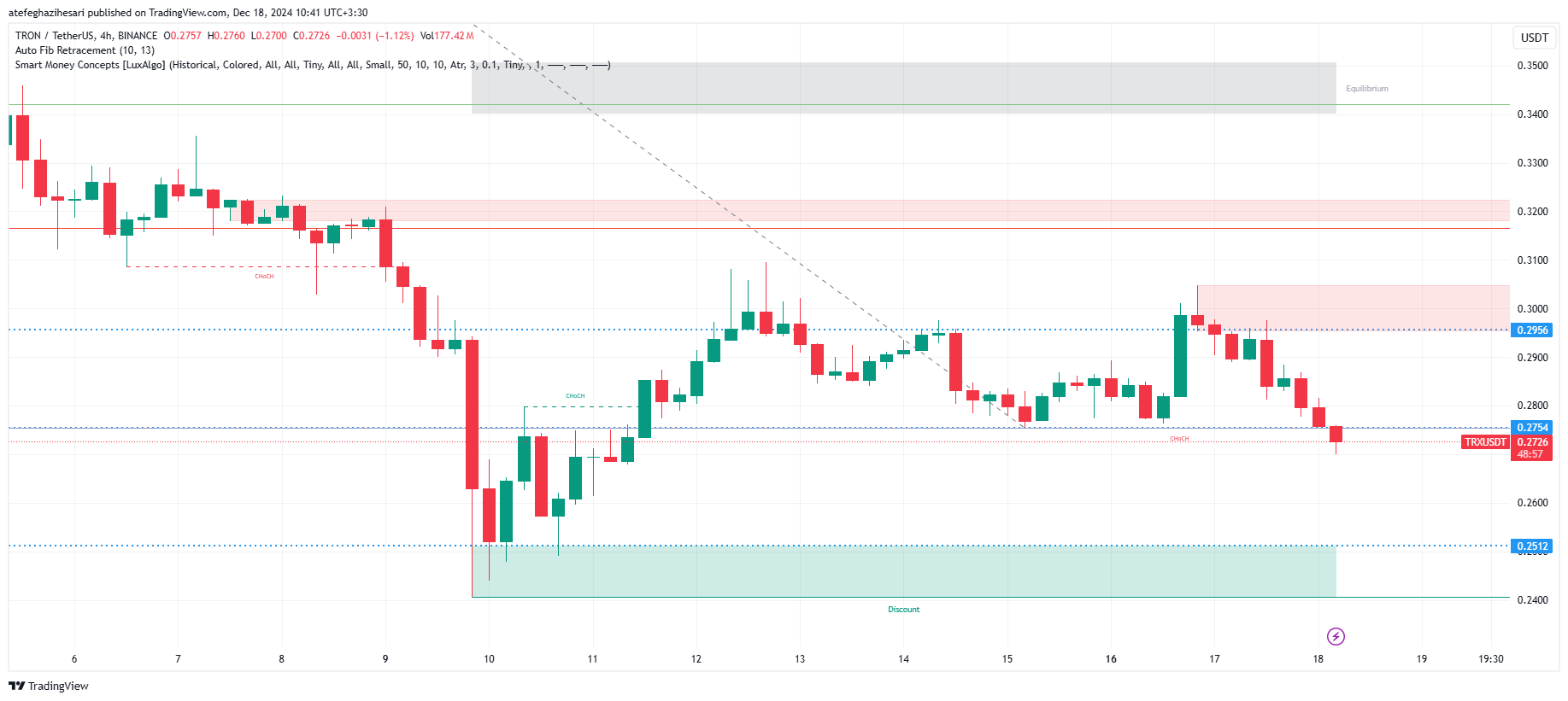 تحلیل TRX در تایم فریم 4 ساعته 28 آذر