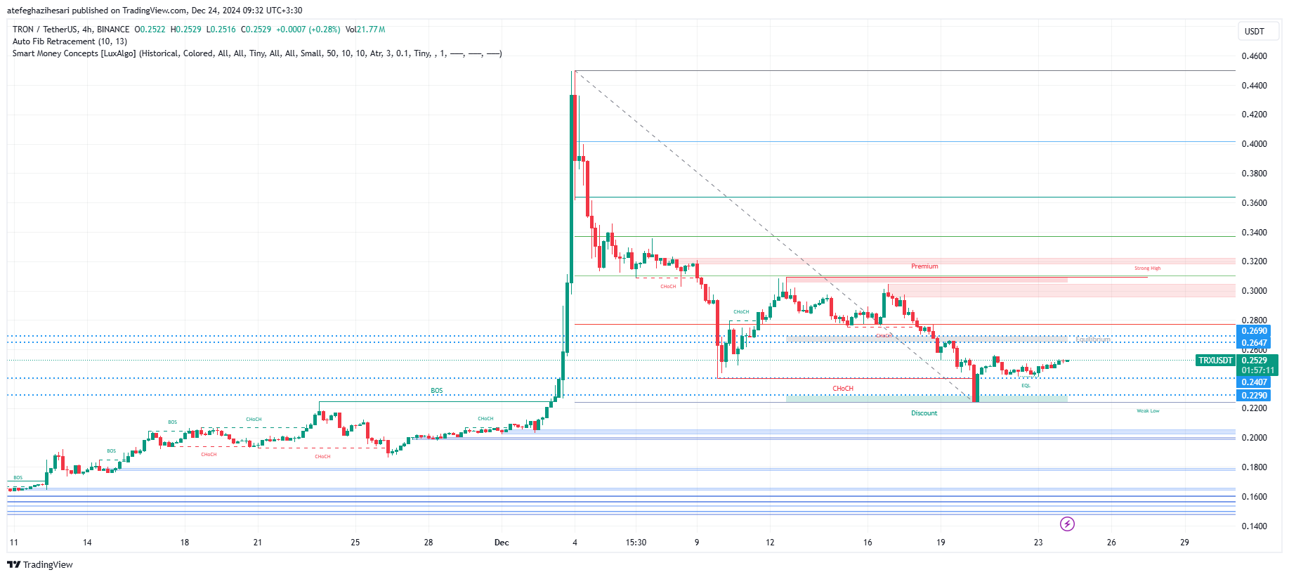 تحلیل TRX در تایم فریم 4 ساعته 4 دی