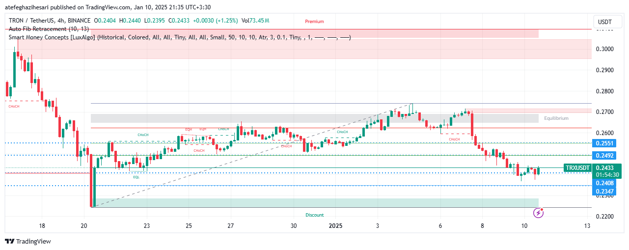 تحلیل TRX در تایم فریم 4 ساعته 20 دی