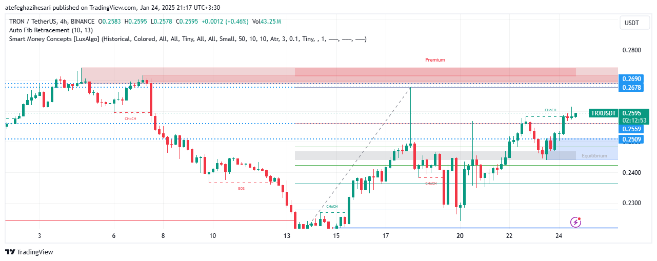 تحلیل TRX در تایم فریم 4 ساعته 4 بهمن