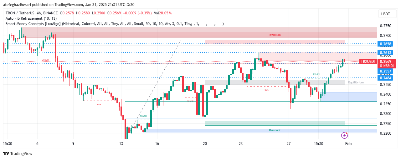 تحلیل TRX در تایم فریم 4 ساعته 11 بهمن