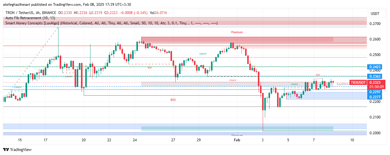 تحلیل TRX در تایم فریم 4 ساعته 20 بهمن
