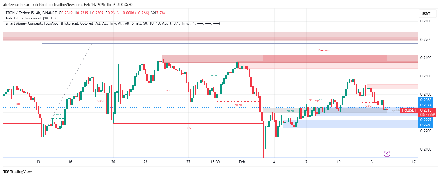 تحلیل TRX در تایم فریم 4 ساعته 25 بهمن