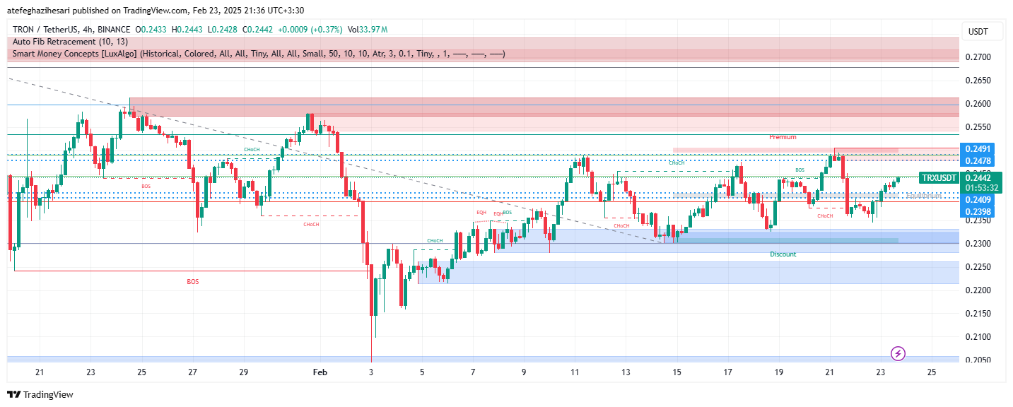 تحلیل TRX در تایم فریم 4 ساعته 5 اسفند
