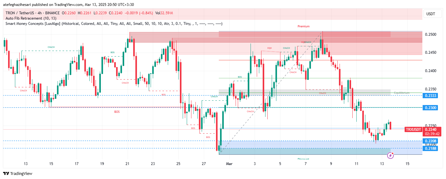 تحلیل TRX در تایم فریم 4 ساعته 23 اسفند