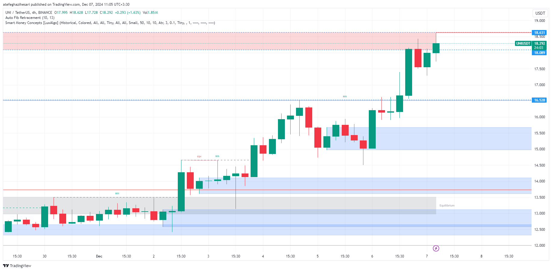 تحلیل uni در تایم فریم 4 ساعته 17 آذر