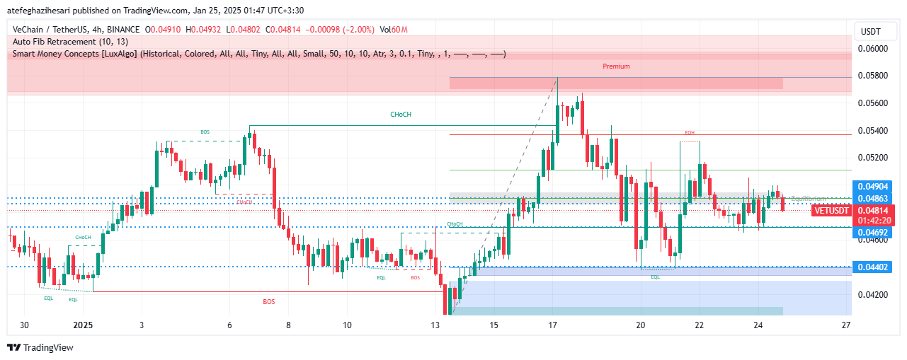 تحلیل VET در تایم فریم 4 ساعته 4 بهمن