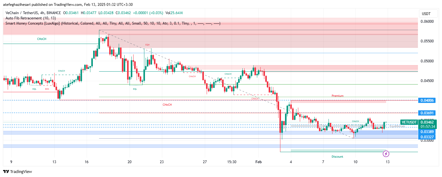 تحلیل VET در تایم فریم 4 ساعته 24 بهمن