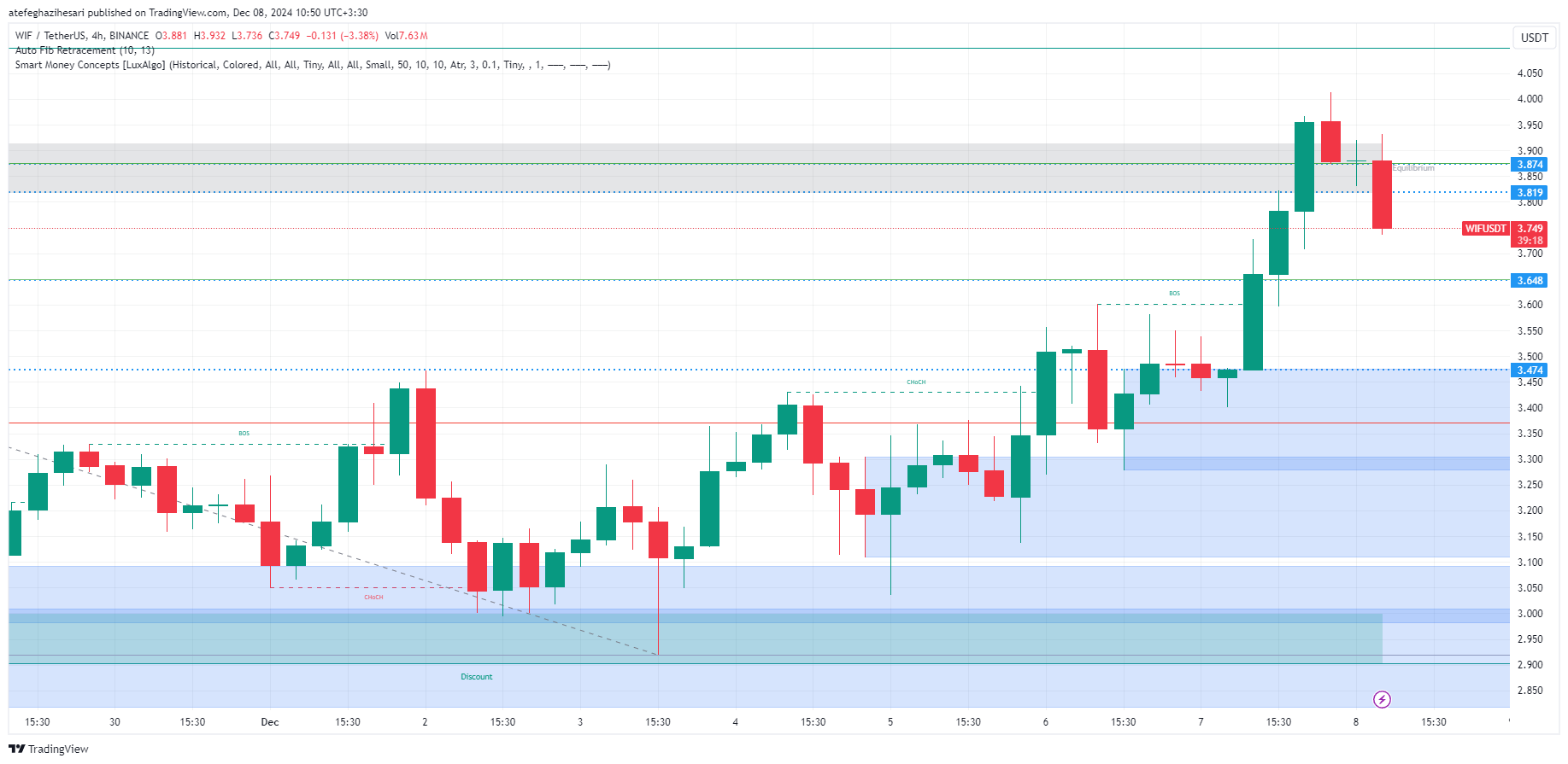 تحلیل WIF در تایم فریم 4 ساعته 18 آذر