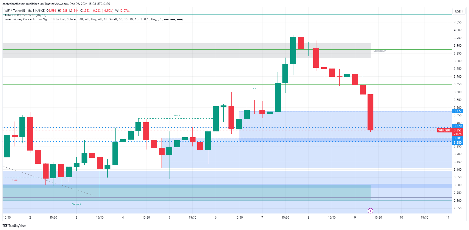  تحلیل WIF در تایم فریم 4 ساعته 18 آذر