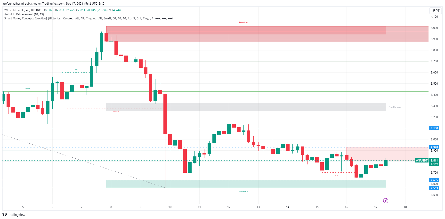 تحلیل WIF در تایم فریم 4 ساعته 27 آذر
