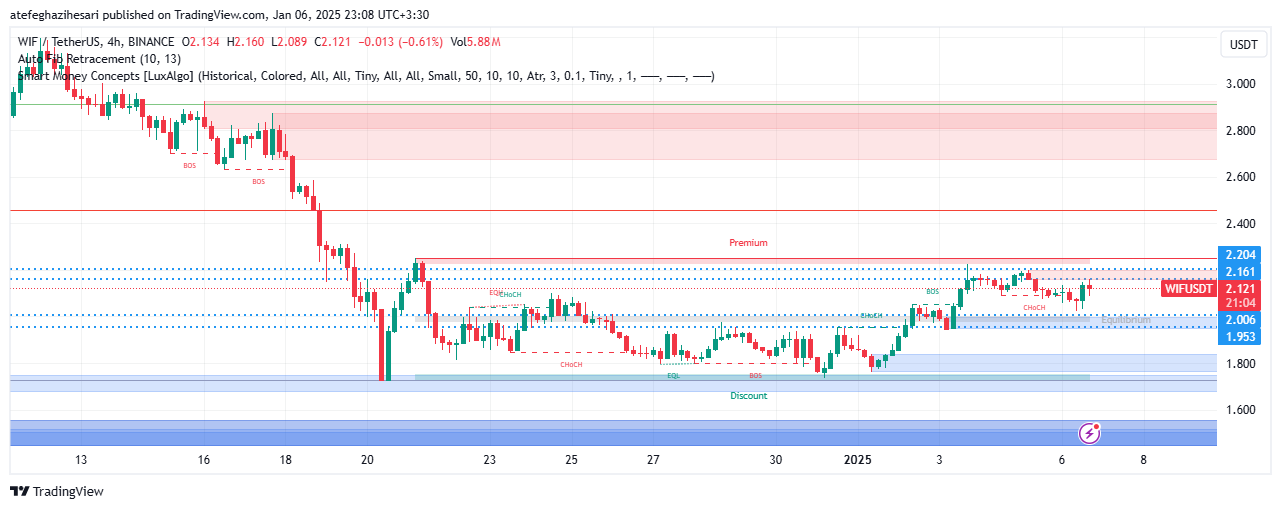 تحلیل WIF در تایم فریم 4 ساعته 17 دی