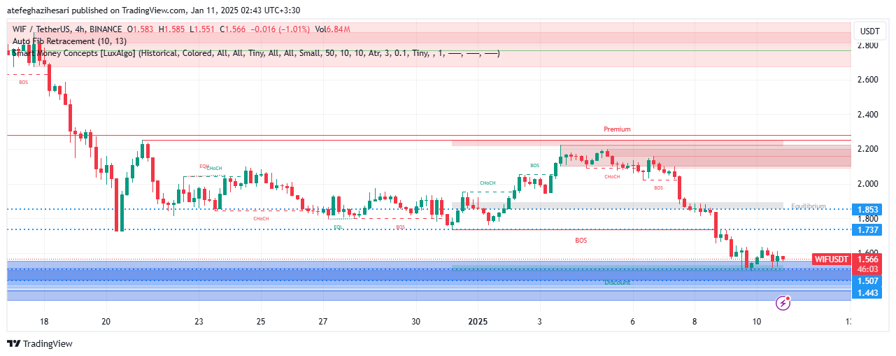 تحلیل WIF در تایم فریم 4 ساعته 20 دی
