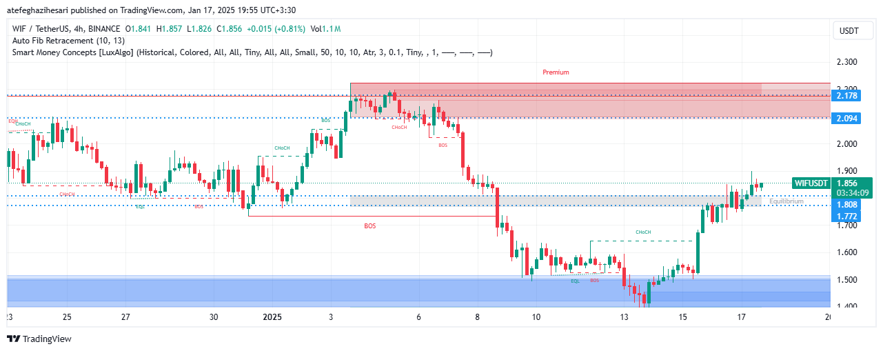 تحلیل WIF در تایم فریم 4 ساعته 26 دی