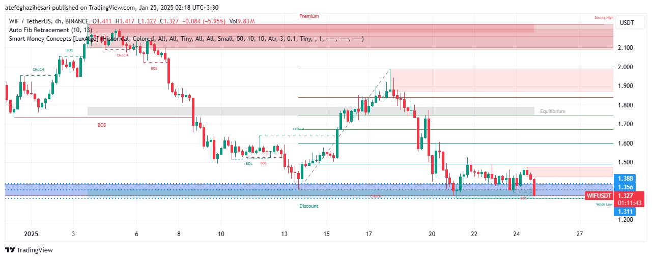 تحلیل WIF در تایم فریم 4 ساعته 4 بهمن