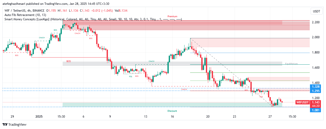 تحلیل WIF در تایم فریم 4 ساعته 8 بهمن