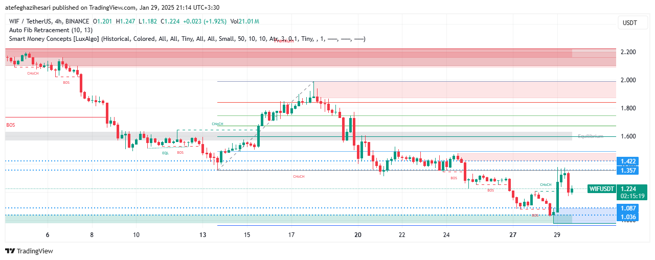 تحلیل WIF در تایم فریم 4 ساعته 10 بهمن