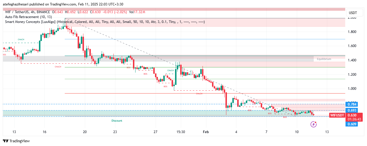 تحلیل WIF در تایم فریم 4 ساعته 23 بهمن