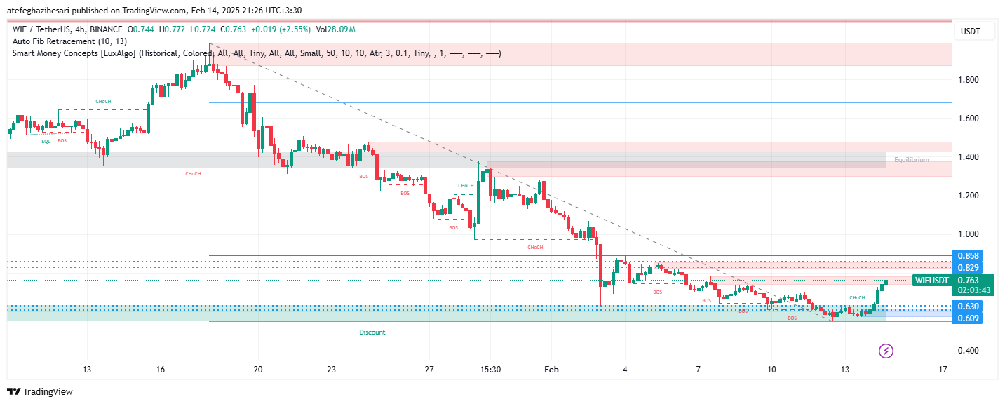 تحلیل WIF در تایم فریم 4 ساعته 25 بهمن