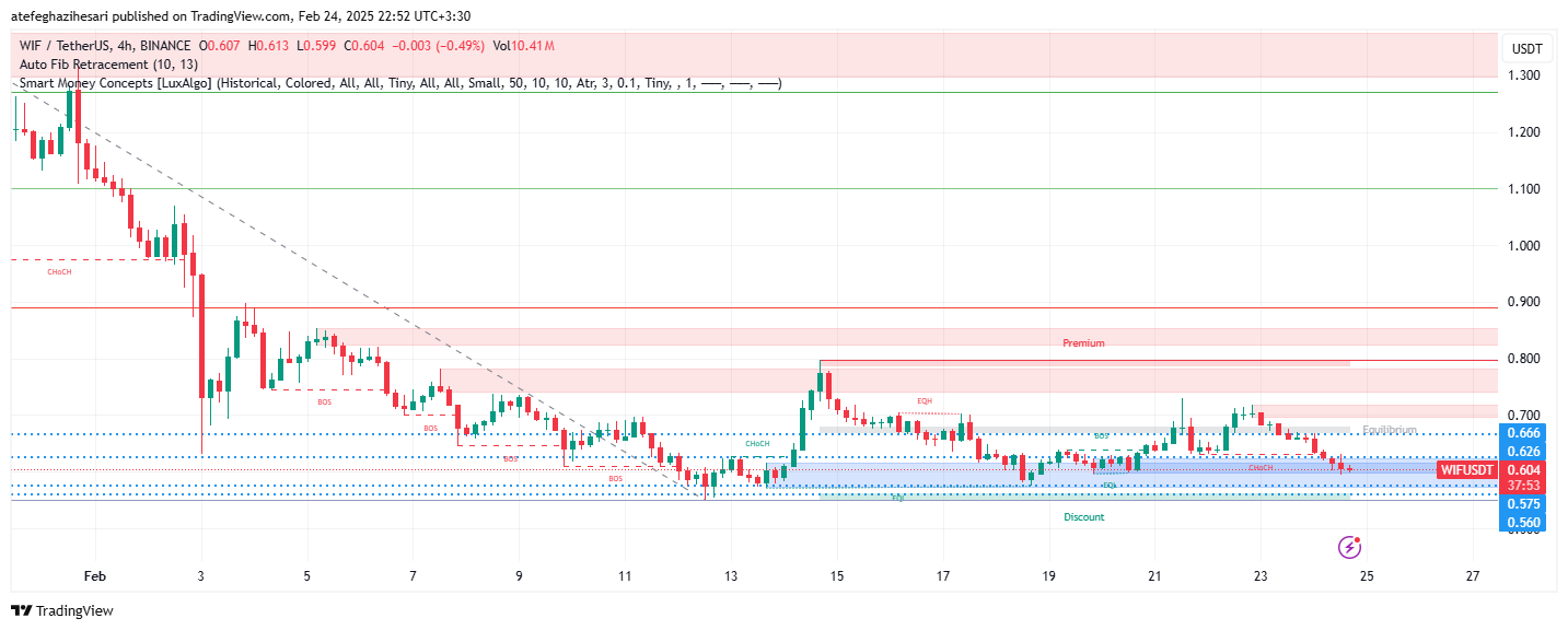 تحلیل WIF در تایم فریم 4 ساعته 6 اسفند