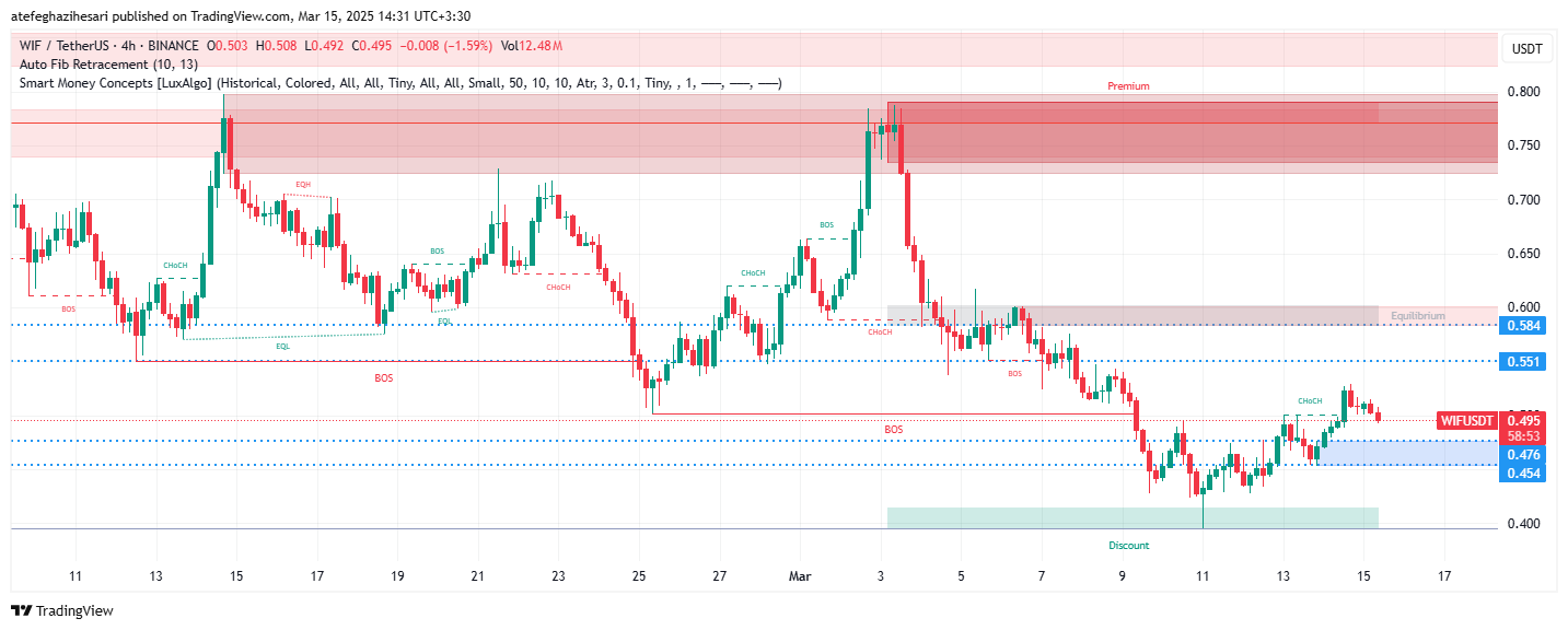 تحلیل WIF در تایم فریم 4 ساعته 25 اسفند