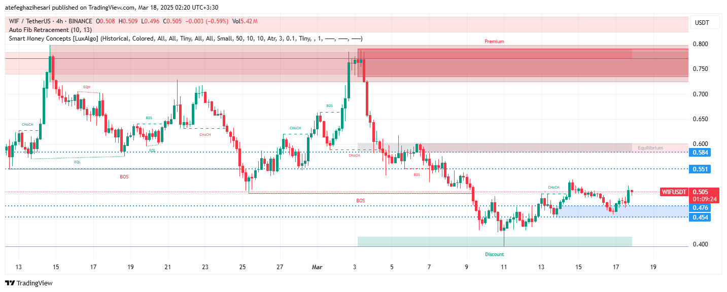 تحلیل WIF در تایم فریم 4 ساعته 27 اسفند