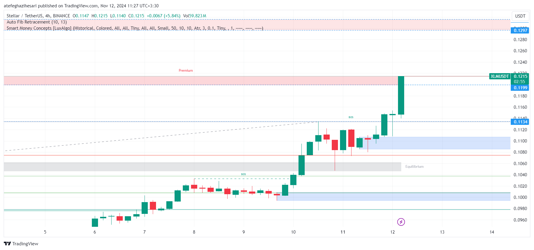 تحلیل XLM در تایم فریم 4 ساعته 22 آبان