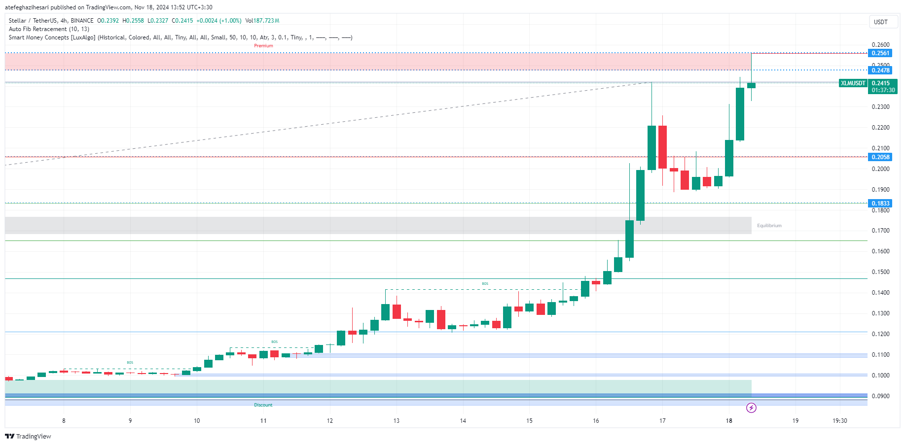 تحلیل XLM در تایم فریم 4 ساعته 28 آبان