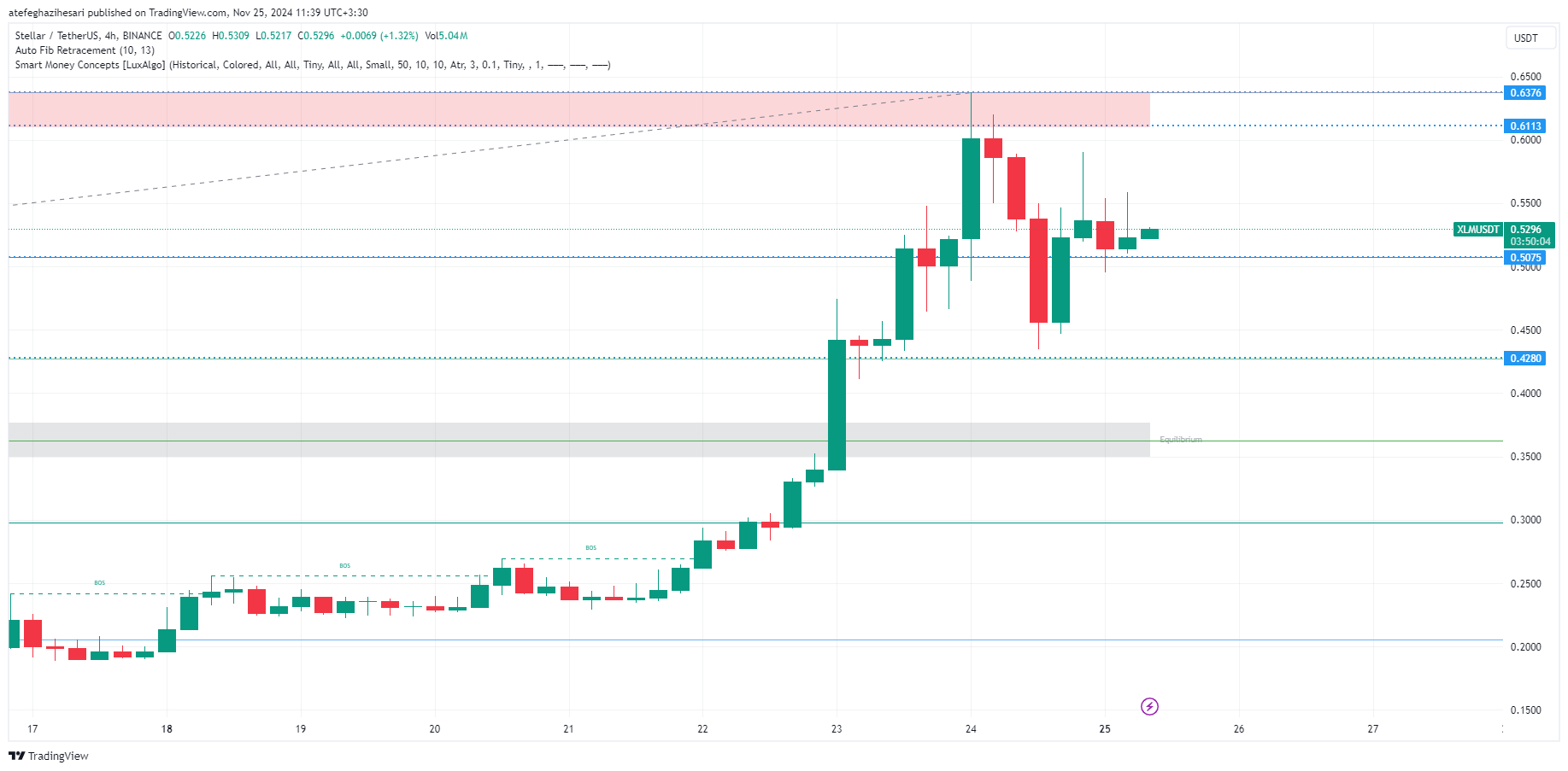 تحلیل xlm در تایم فریم 4 ساعته 5 آذر