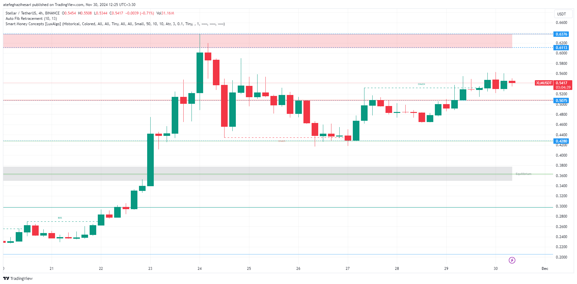 تحلیل XLM در تایم فریم 4 ساعته 10 آذر