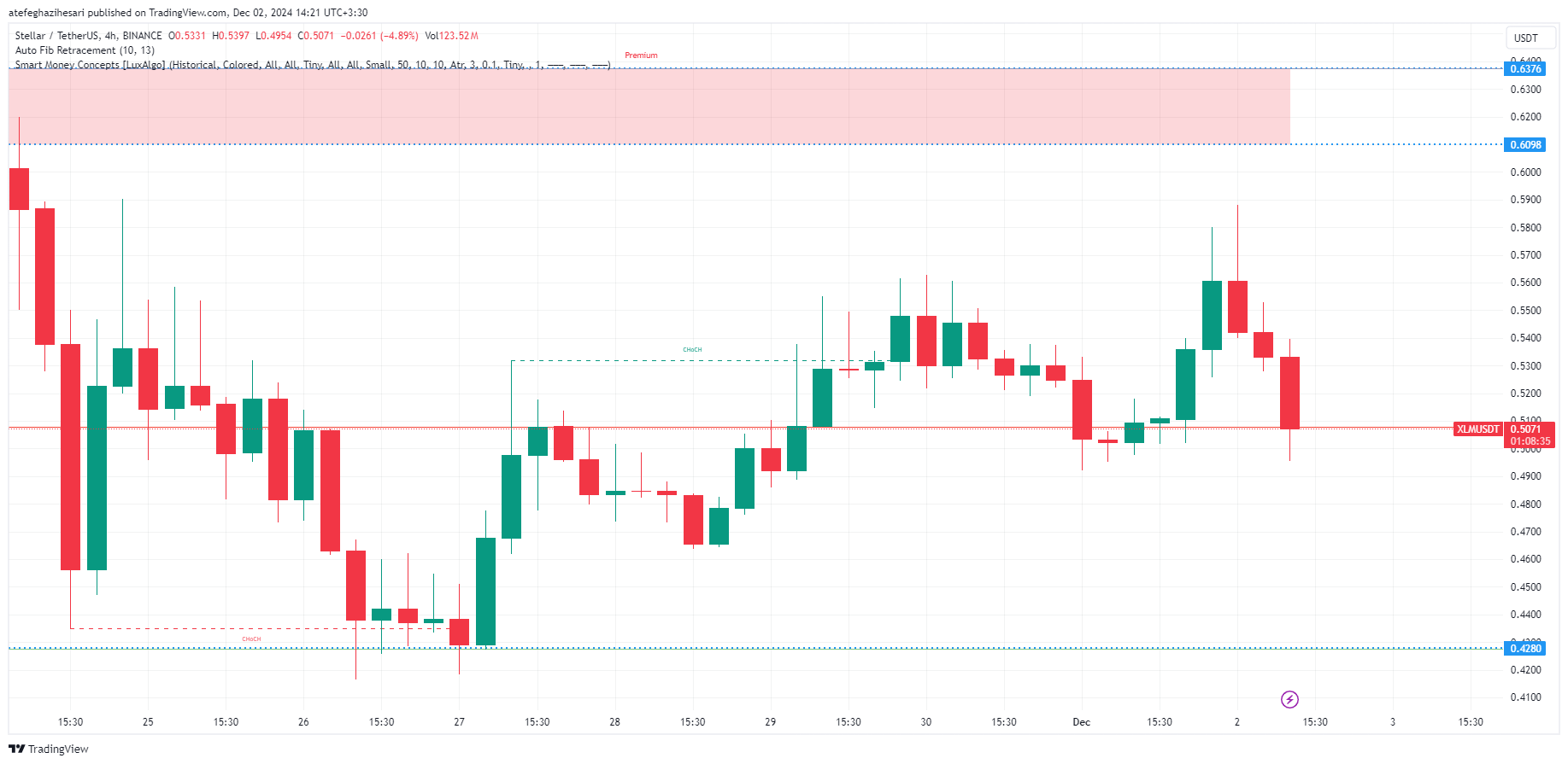 تحلیل XLM در تایم فریم 4 ساعته 12 آذر