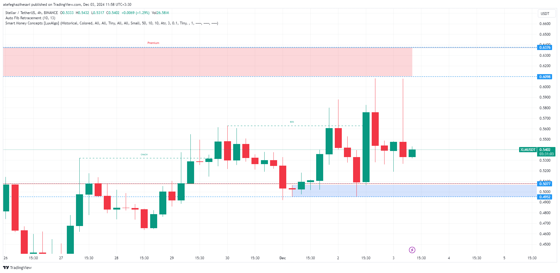 تحلیل XLM در تایم فریم 4 ساعته 13 آذر