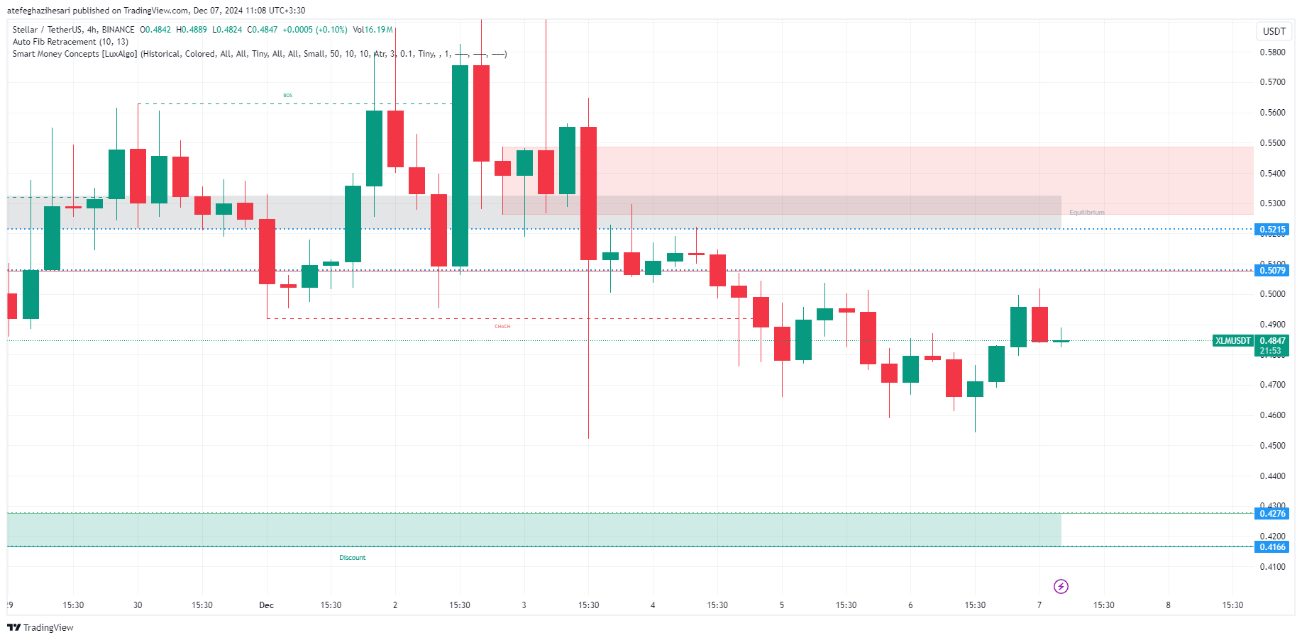 تحلیل xlm در تایم فریم 4 ساعته 17 آذر